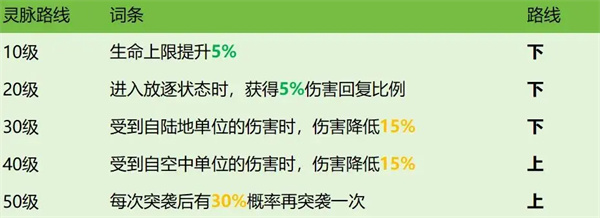 龙石战争西奥多技能属性及搭配推荐