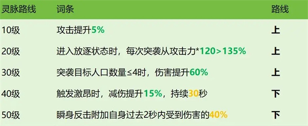 龙石战争西奥多技能属性及搭配推荐